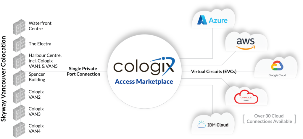 Cologix Access Marketplace: Your On-ramp To The Cloud